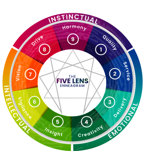 The enneagram of personality