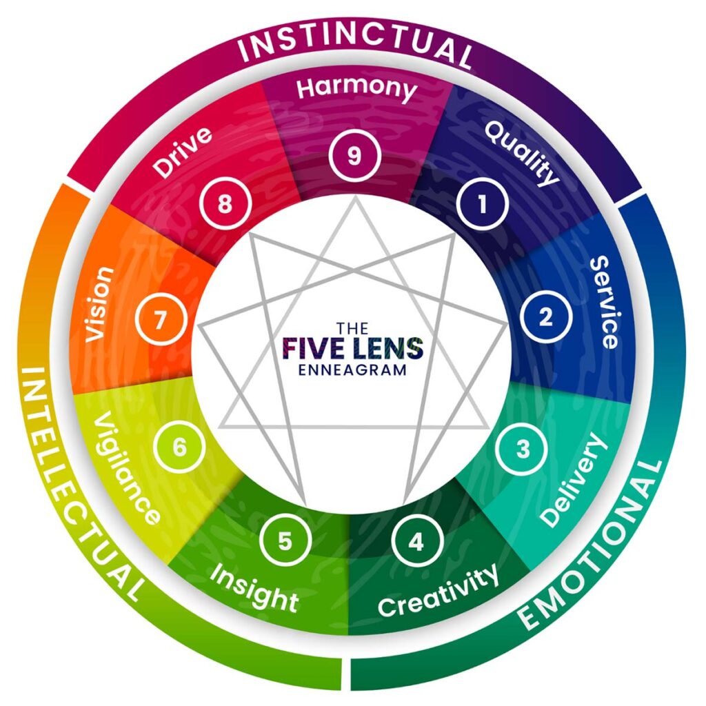 The Enneagram
